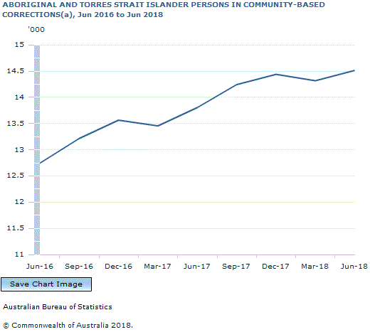 Graph Image for ABORIGINAL AND TORRES STRAIT ISLANDER PERSONS IN COMMUNITY-BASED CORRECTIONS(a), Jun 2016 to Jun 2018